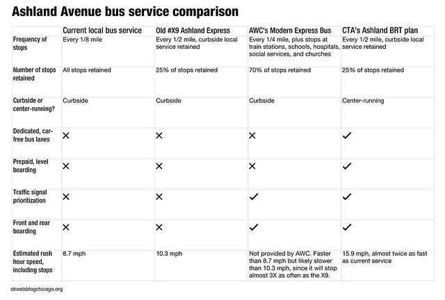 CTA Ashland BRT comparison