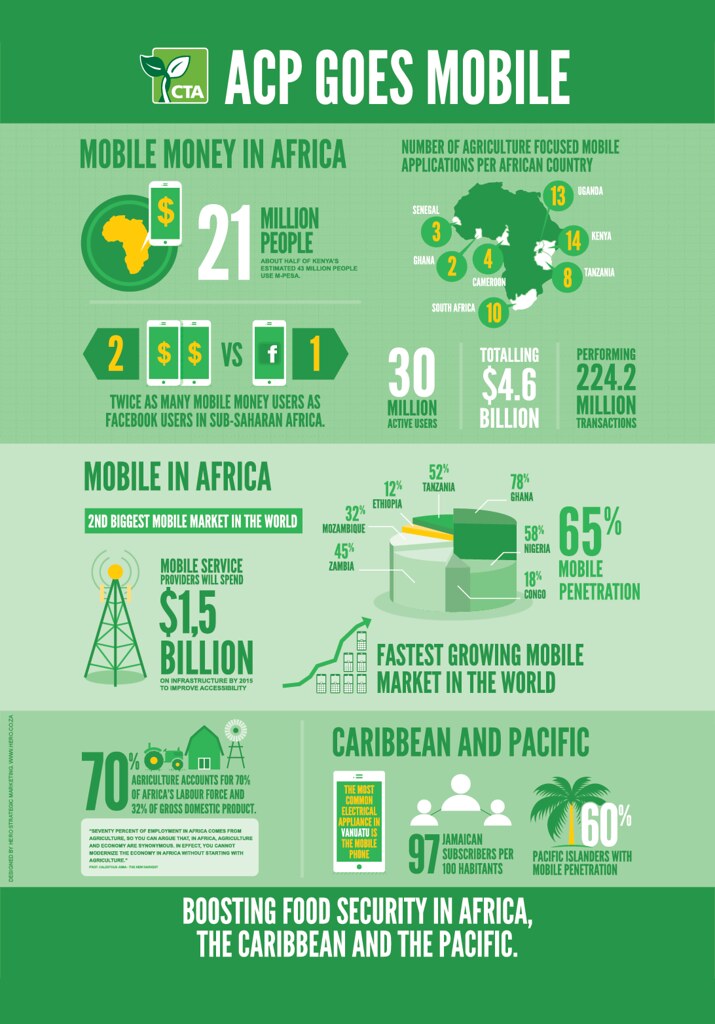 ICT for Ag info graphic mobile poster design