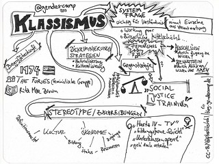 Sketchnotes zur Klassismus-Session auf dem #GenderCamp 2013