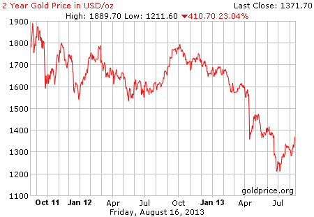Gambar image grafik pergerakan harga emas 2 tahun terakhir per 16 Agustus 2013