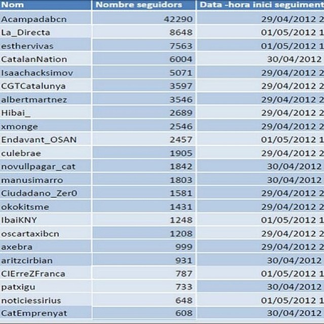 @CGTCatalunya: detall monitoritzacio perfils twitter per part de CESICAT(CNI Català) http://t.co/B54R9kC4YR Arxius: http://t.co/CoFHBz1qyk #tiacatalana
