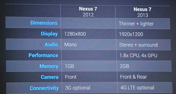 Что нового Nexus 7