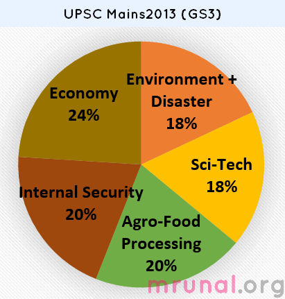 Download UPSC Mains 2013: GS3-Economy, Agriculture