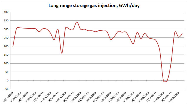 UK long range gas storage injection rate 29 May 2013