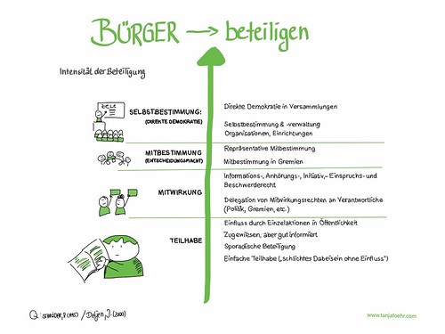 Bürger beteiligen by Tanja FÖHR