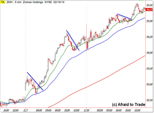 ZMH Zimmerman Holdings Strong Intraday Trend Day Trading