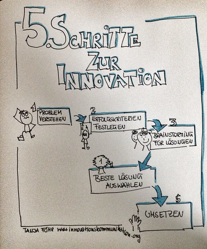 5 Schritte zur Idee oder Innovation  by Tanja FÖHR
