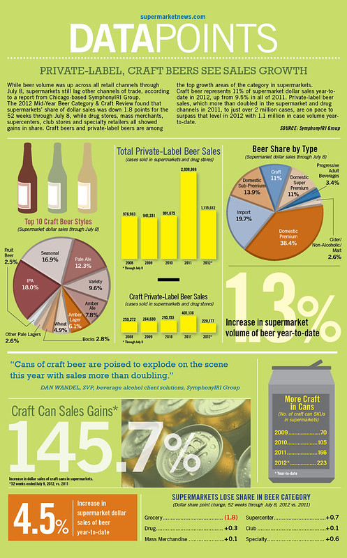 infographic-privatelabel-craft-beers-see-sales-growth