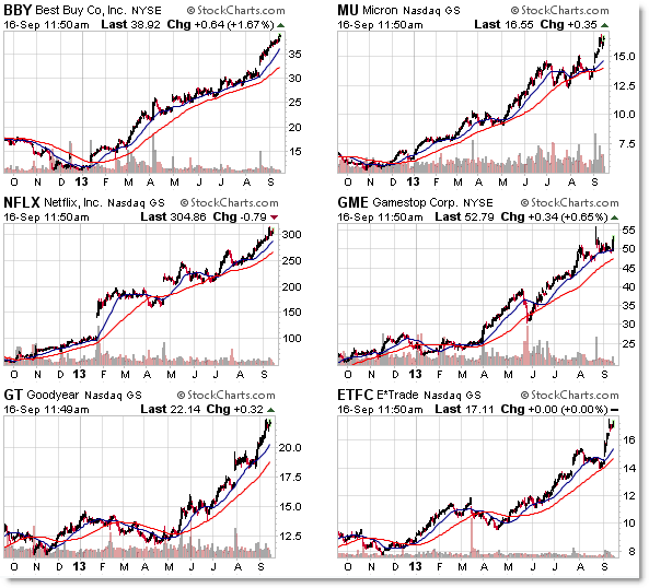 Top Stocks most overextended from their 200 day simple moving average