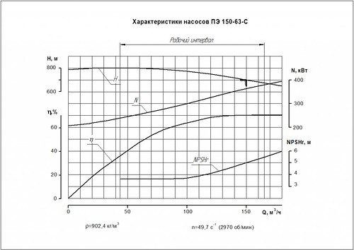 Гидравлическая характеристика насосов ПЭ 150-63