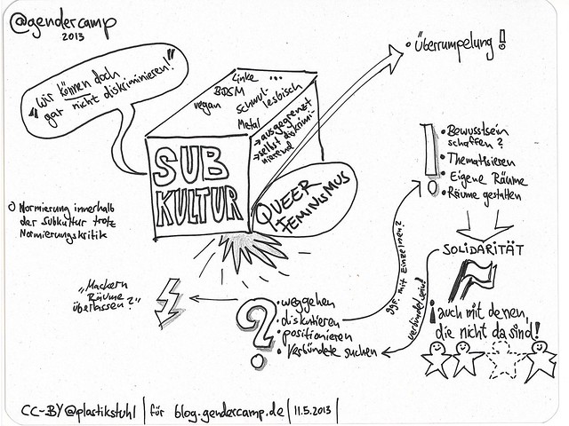 Sketchnotes zur Session „Subkultur versus queer-feministische Ansprüche“ auf dem #GenderCamp 2013