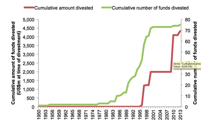 Cumulative amount and number of funds divested