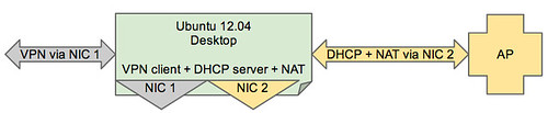 VPN client + DHCP server + NAt
