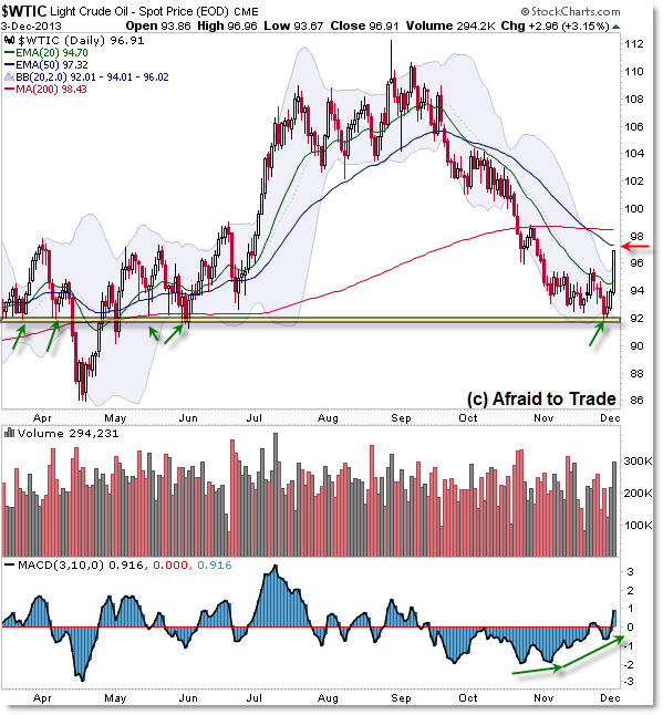 Crude Oil Futures CL WTIC Key Support Trend Reversal Bounce