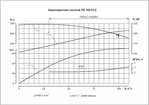 Гидравлическая характеристика насосов ПЭ 100-53