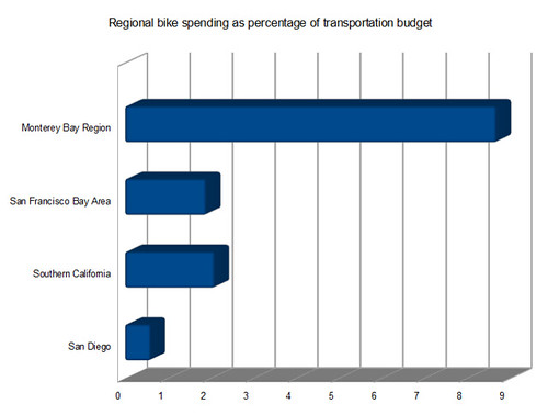 Bike transportation spending as a percentage of total transportation spending