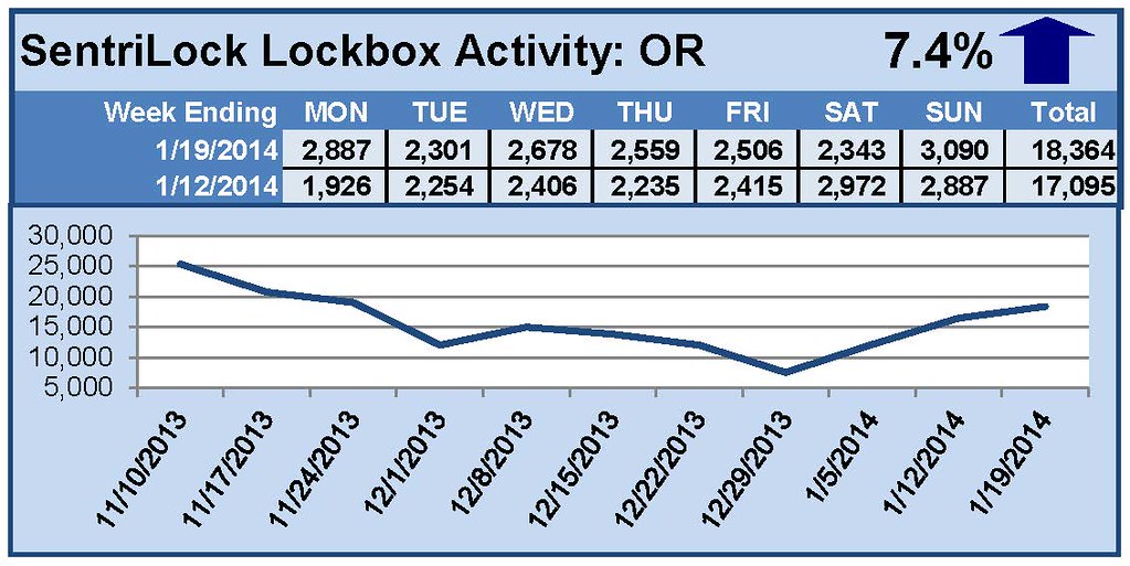 SentriLock Lockbox Activity January 13-19, 2014