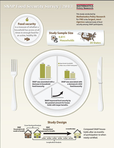 In the largest survey of food security and food spending among SNAP participants to date, researchers from Mathematica Policy Research found that participation in SNAP for about six months was associated with a significant decrease in food insecurity.  The study was funded through a contract from USDA’s Food and Nutrition Service. Infographic credit: Mathematica Policy Research. Click to enlarge image.