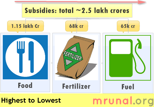 India subsidies