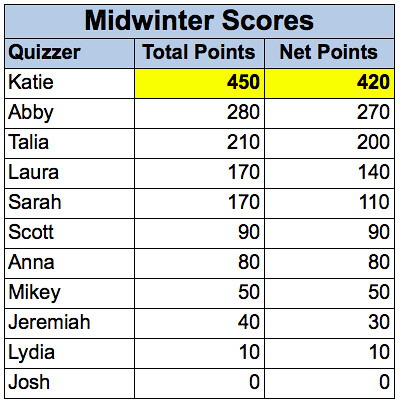 Trumbull scores from Midwinter 2014