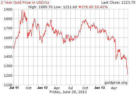 Gambar image grafik pergerakan harga emas 2 tahun terakhir per 28 Juni 2013