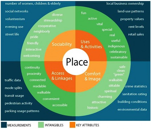 The Place Diagram (courtesy of Project for Public Spaces)
