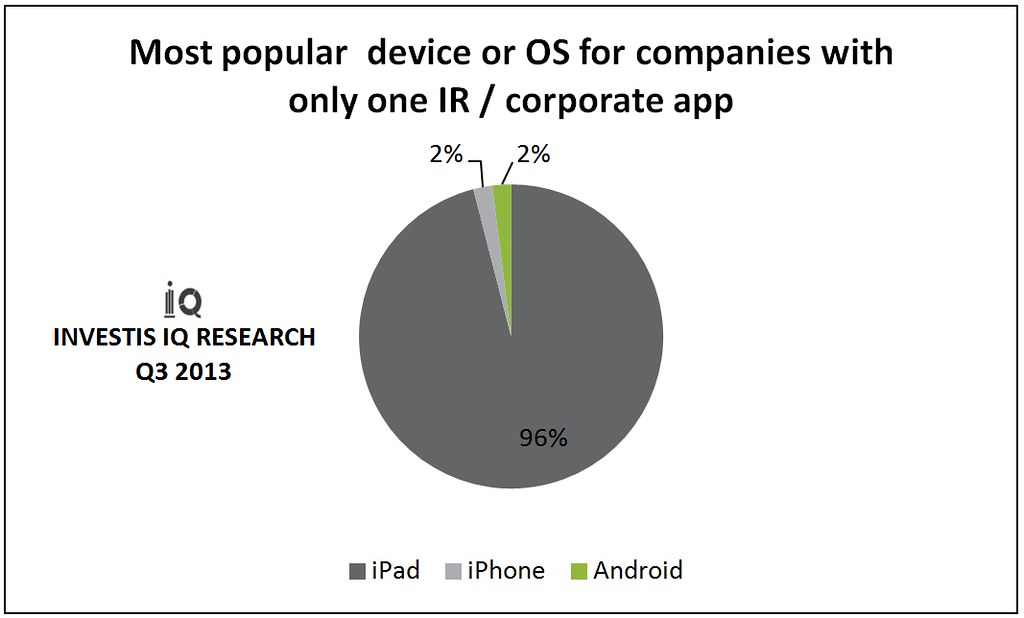 Most popular device or OS for companies with only one IR or corporate app