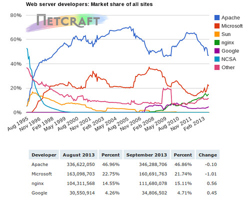 Webszerverek piaci részesedése (all sites) @ 201309
