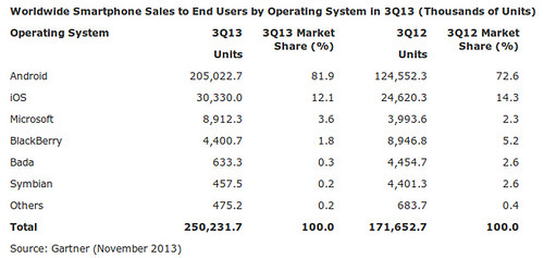 Globális okostelefon eladások 2013Q3