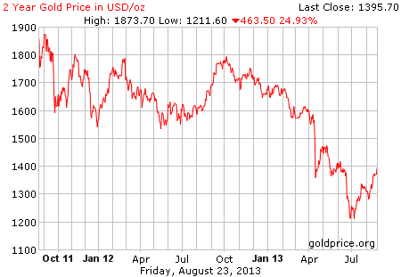 Gambar image grafik pergerakan harga emas 2 tahun terakhir per 23 Agustus 2013