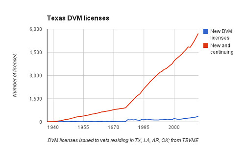 Texas DVM Licenses