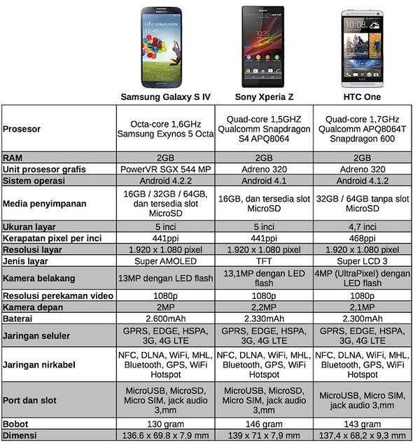 Galaxy S4 vs Xperia Z vs HTC One