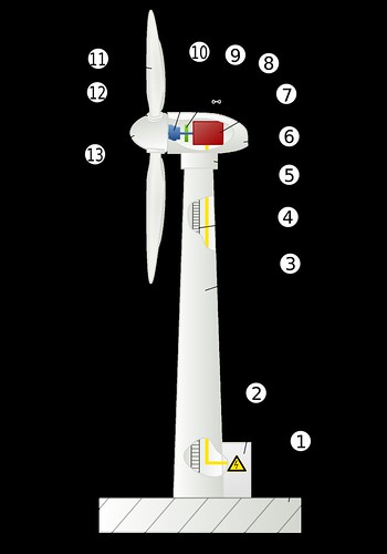 Turbina eoliko baten eskema