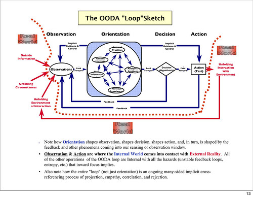 OODA Loop complex - click for larger version.
