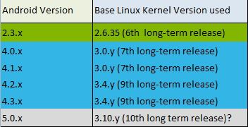 Android 5.0 на Kernel 3.10