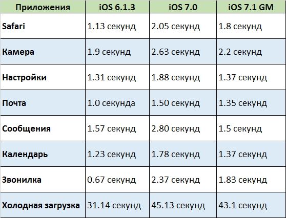   iPhone 4  iOS 7.1