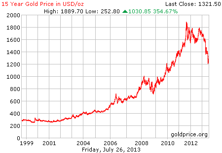 Gambar grafik chart pergerakan harga emas dunia 15 tahun terakhir per 26 Juli 2013