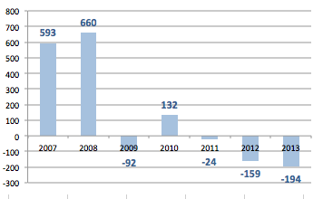 evolución del total de la población activa en España entre 2007 y el 3T de 2013