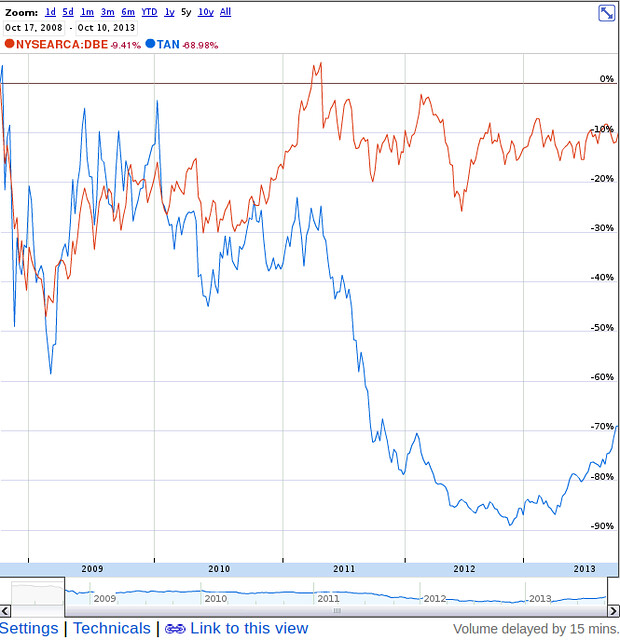 TAN solar v DBE oil and gas 5 years