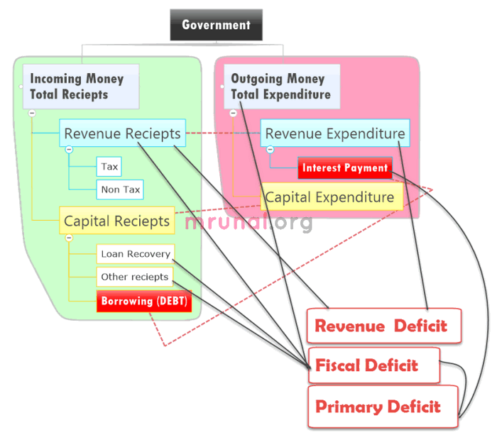 deficits various types