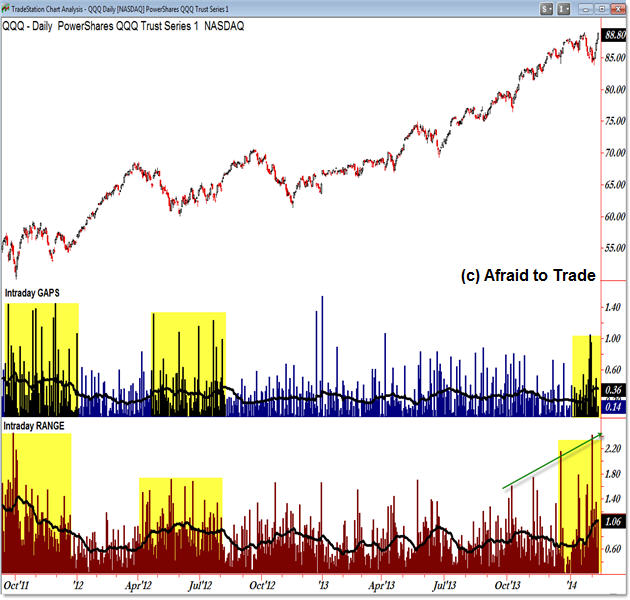NASDAQ QQQ QQQQ ETF Exchange Traded Funds Daily Volatility Intraday Range