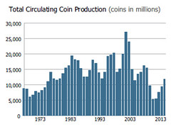 U.S. Mint 2013 coin production