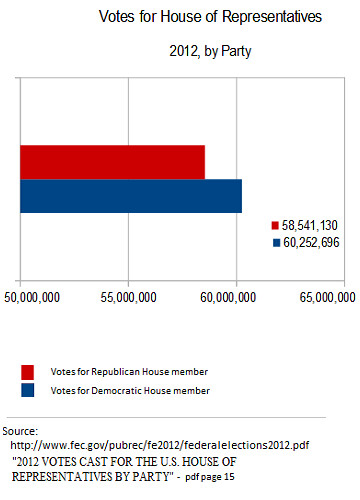 Vote counts by party for House of Representatives, 2012