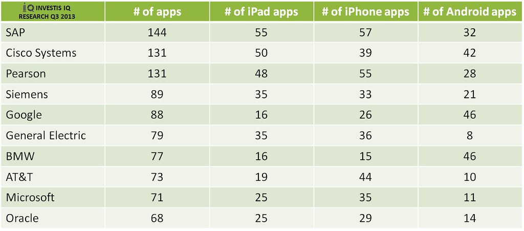 Top 10 Global Companies by Number of Apps