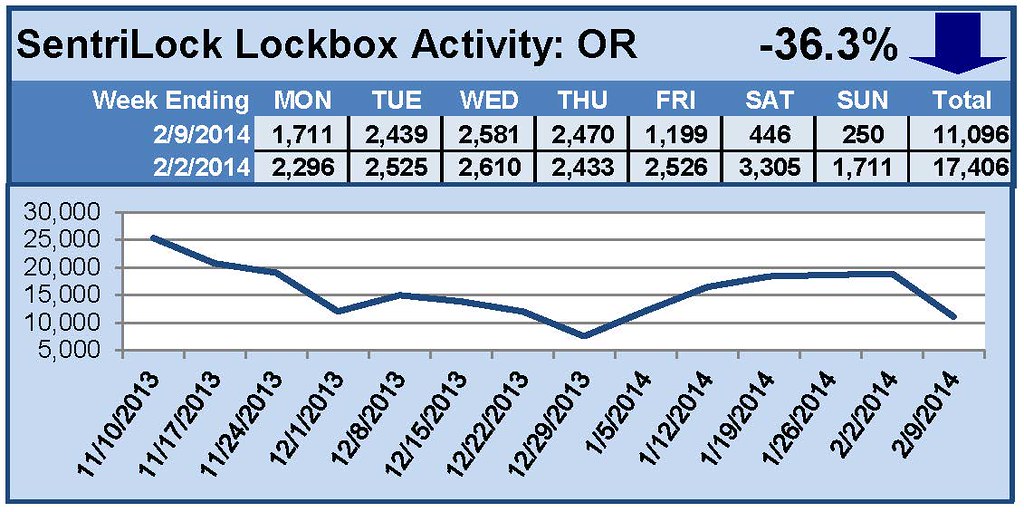 SentriLock Lockbox Activity February 3-9, 2014