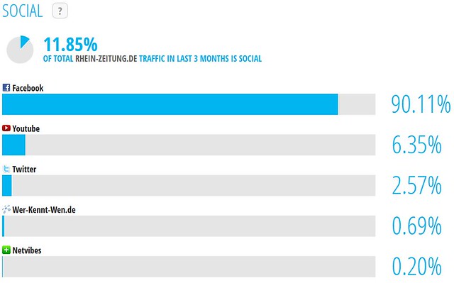 Rhein-Zeitung.de: Website Traffic - Social - SimilarWeb