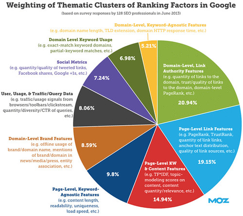 Ranking Factors In Google