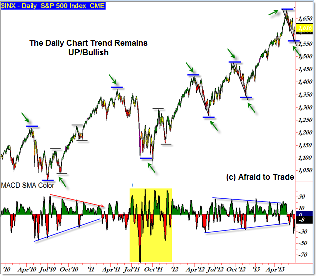 Market Structure SP500 S&P 500 Daily Chart Trend