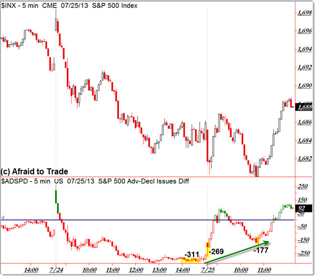 SP500 Market Internals Breadth Advance Decline Chart