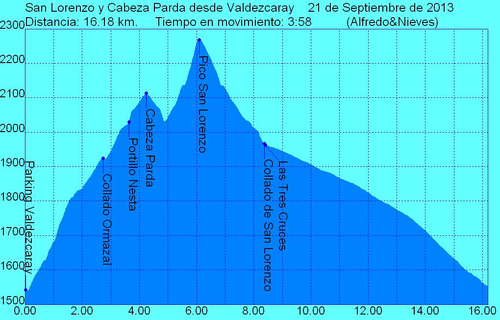 Perfil San Lorenzo y Cabeza Parda desde Valdezcaray